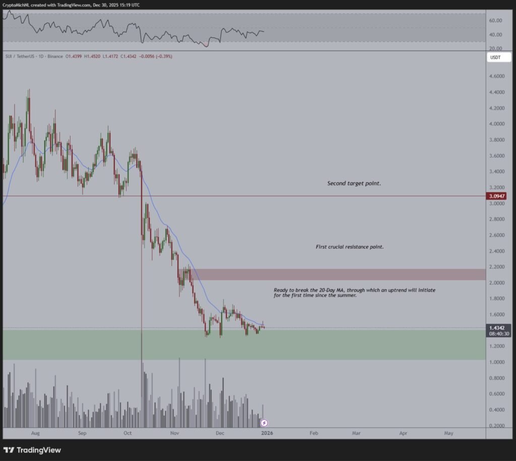 Sui Plans Personal Transactions For 2026: Mysten Labs Co-Founder