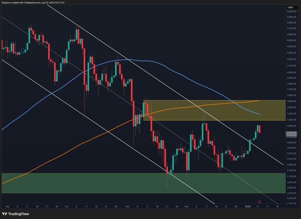 ETH Exhibits Robust Indicators of Revival however Key Hurdles Method