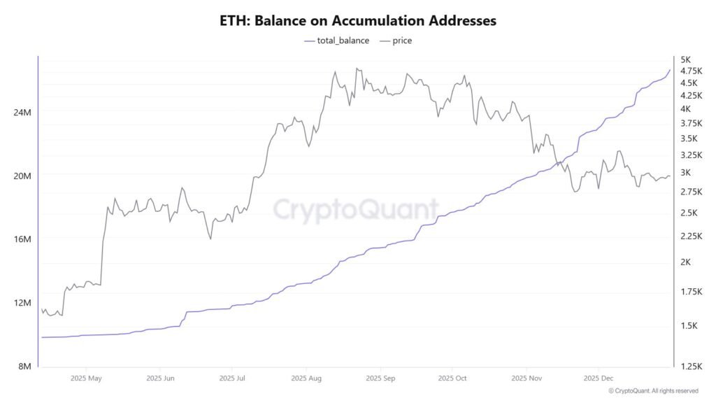 Ethereum’s Value Underperforms, Whereas Accumulation Pockets Addresses See Sharp Uptick