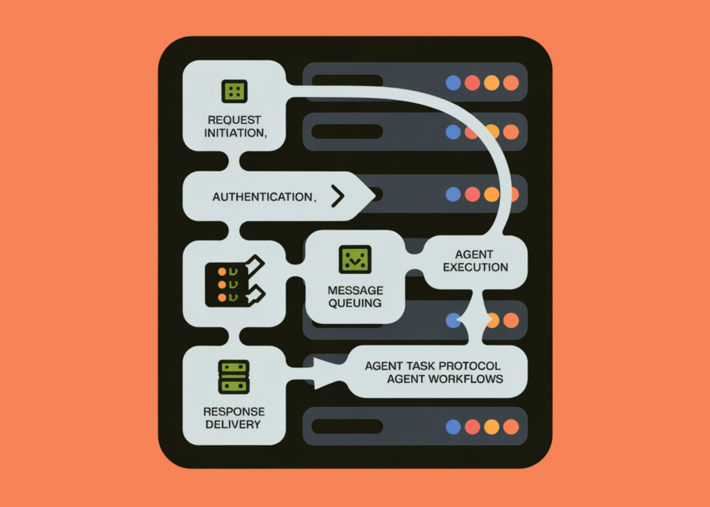 Construct a Stateless, Safe, and Asynchronous MCP-Type Protocol for Scalable Agent Workflows