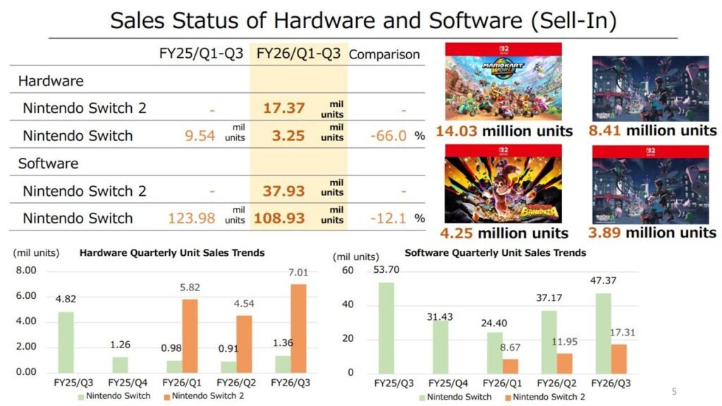 Change 2 Has Crushed The Wii U's Lifetime Gross sales In Simply 7 Months Change 2 Has Crushed The Wii U's Lifetime Gross sales In Simply 7 Months