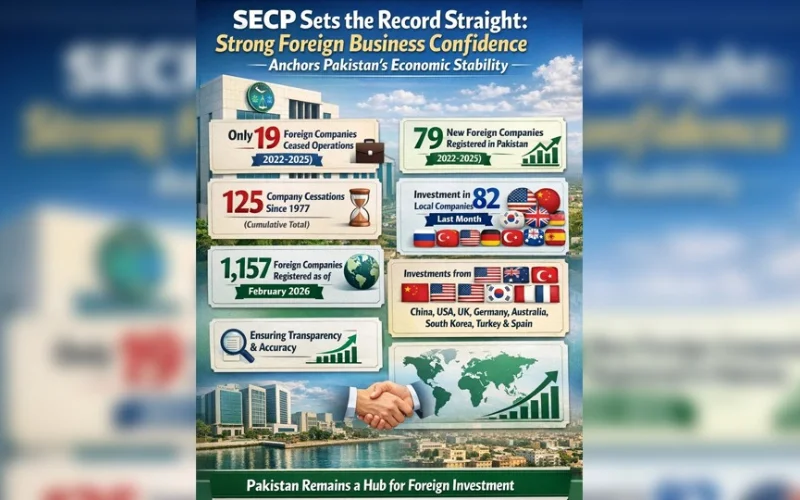 SECP debunks claims of mass international firm exit from Pakistan SECP debunks claims of mass international firm exit from Pakistan