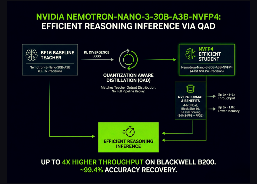 NVIDIA AI Brings Nemotron-3-Nano-30B to NVFP4 with Quantization Conscious Distillation (QAD) for Environment friendly Reasoning Inference NVIDIA AI Brings Nemotron-3-Nano-30B to NVFP4 with Quantization Conscious Distillation (QAD) for Environment friendly Reasoning Inference