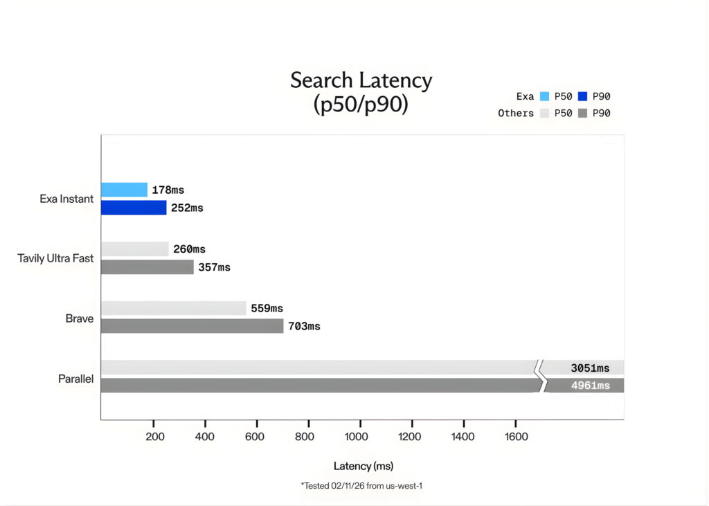 Exa AI Introduces Exa Instantaneous: A Sub-200ms Neural Search Engine Designed to Get rid of Bottlenecks for Actual-Time Agentic Workflows Exa AI Introduces Exa Instantaneous: A Sub-200ms Neural Search Engine Designed to Get rid of Bottlenecks for Actual-Time Agentic Workflows