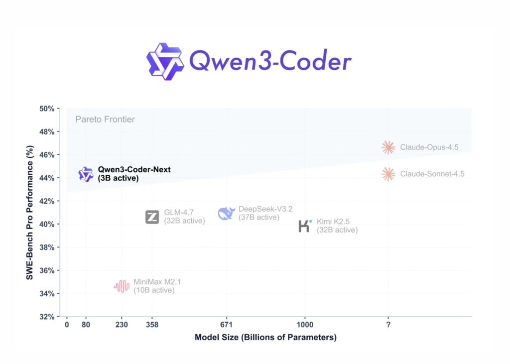 Qwen Workforce Releases Qwen3-Coder-Subsequent: An Open-Weight Language Mannequin Designed Particularly for Coding Brokers and Native Improvement