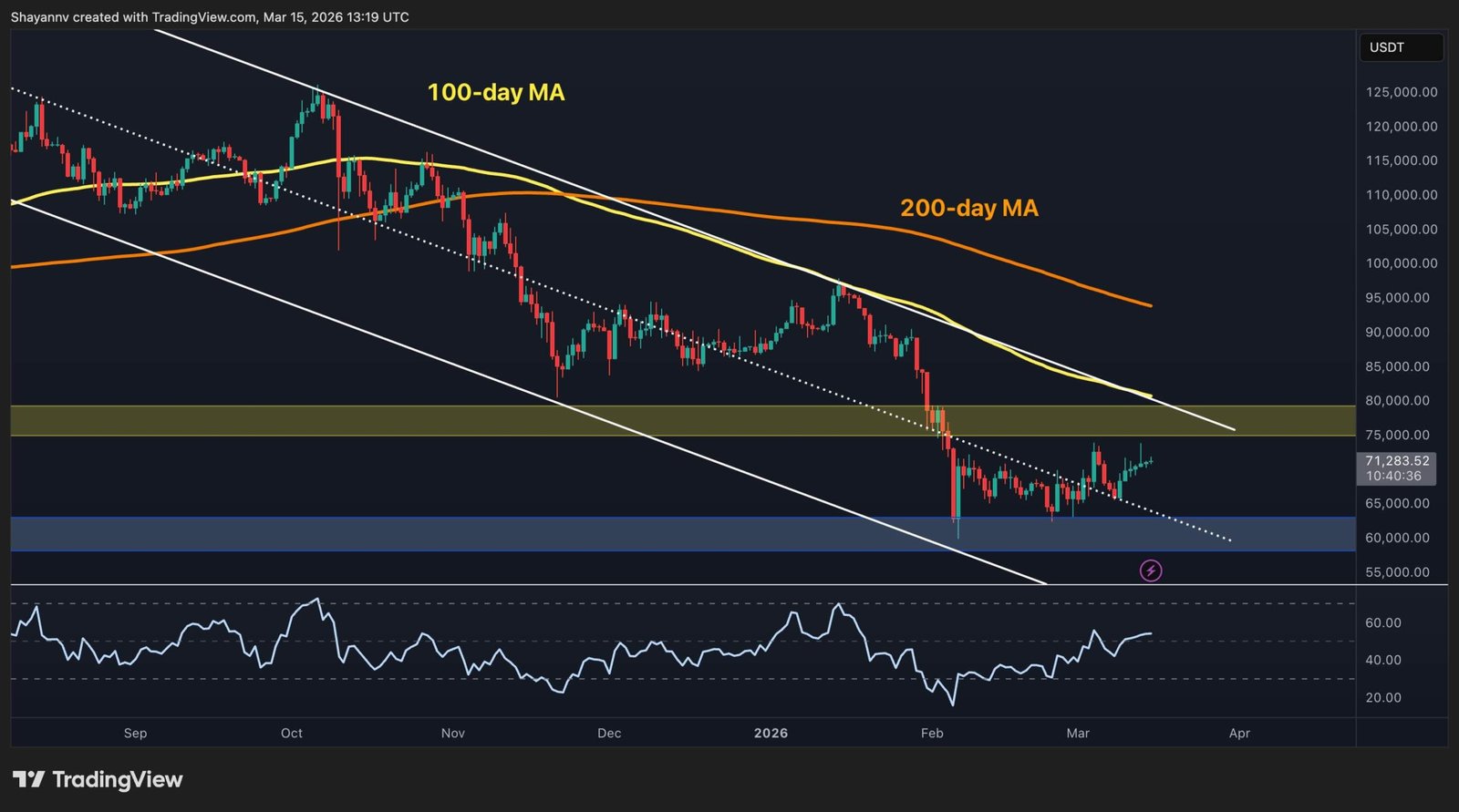 Is This BTC’s Calm Earlier than the Main Storm?