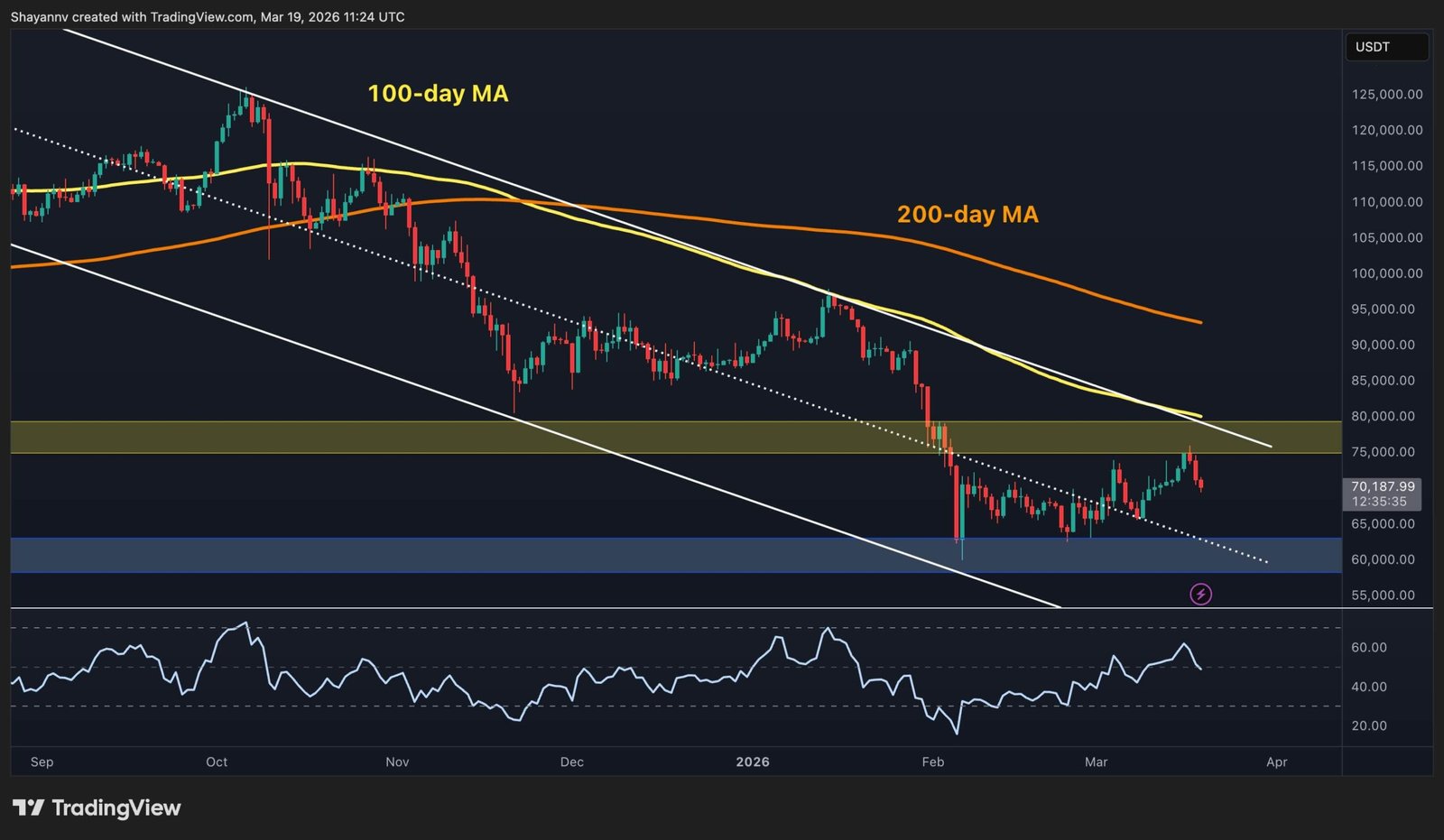 How Low Can BTC Fall If K Stage Is Misplaced Decisively?