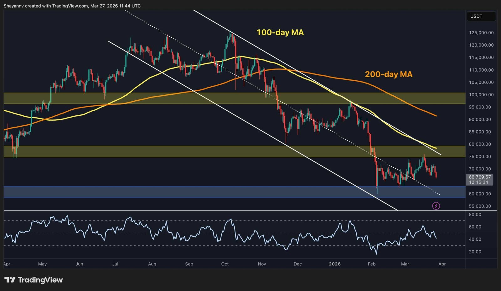 How Low Can BTC Fall After Shedding K?