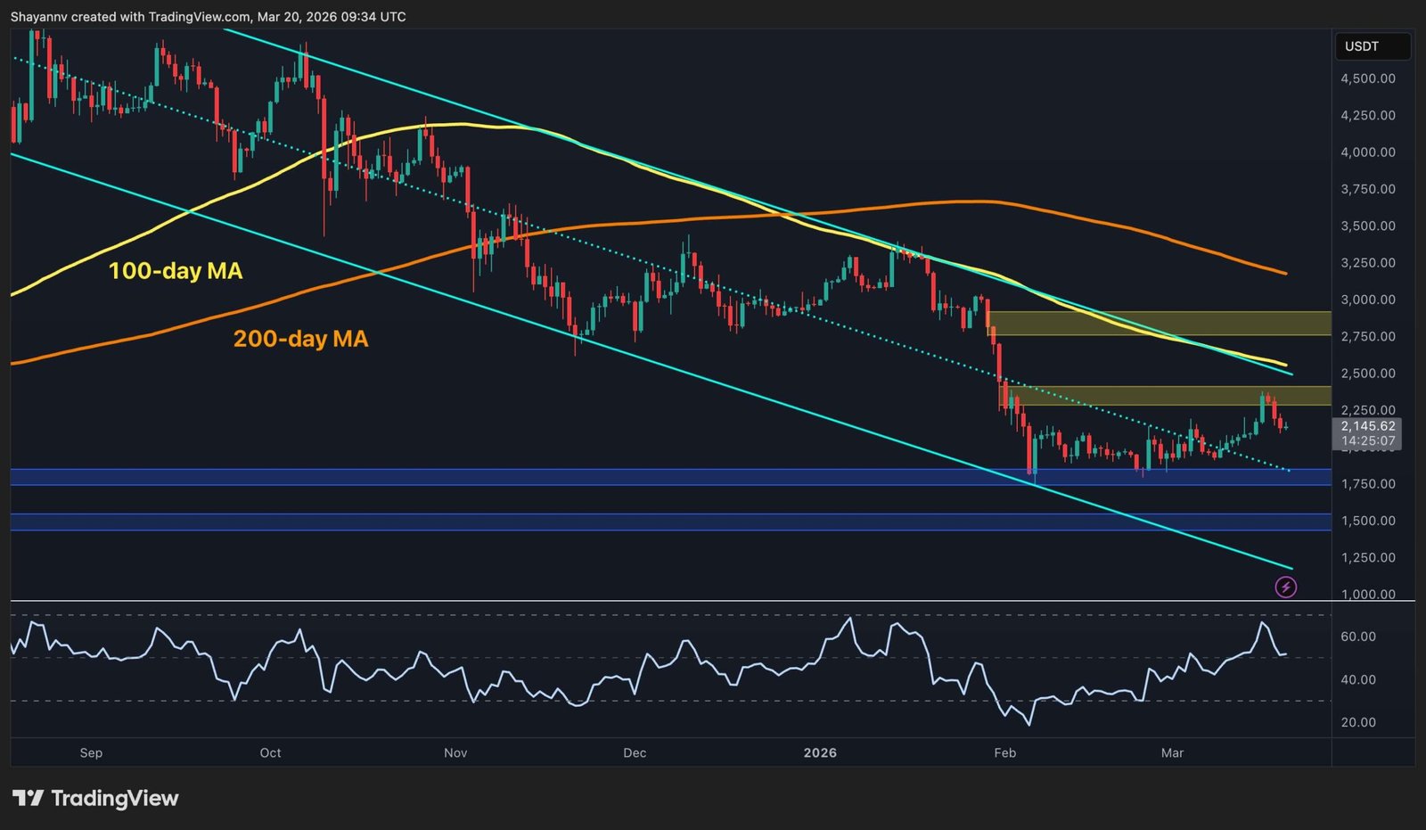 Will ETH Lose K Assist After Rejection at .4K?
