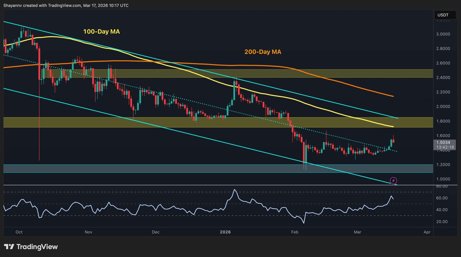 What’s Subsequent for XRP After Reclaiming Key Resistance?