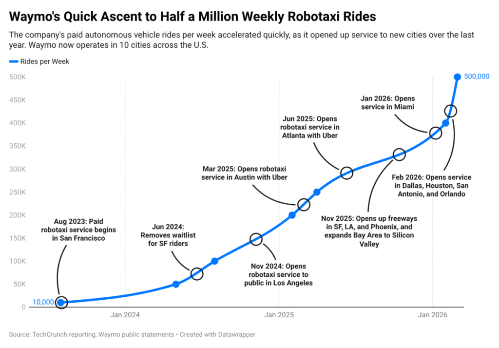 Waymo’s skyrocketing ridership in a single chart