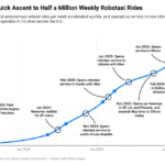 Waymo’s skyrocketing ridership in a single chart